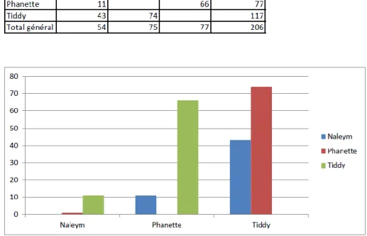 Figure 14: Taux de présence des trois interacteurs leader sur le forum. 