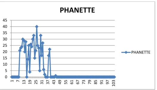 Figure 16: Présence spatiotemporelle de l'interacteur Phanette.  