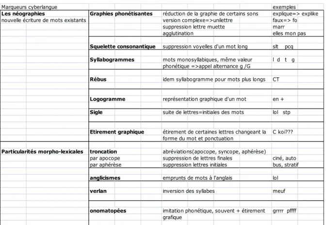 Tableau 1 : Typologie des marqueurs cyberlangue de Anis (1999) 