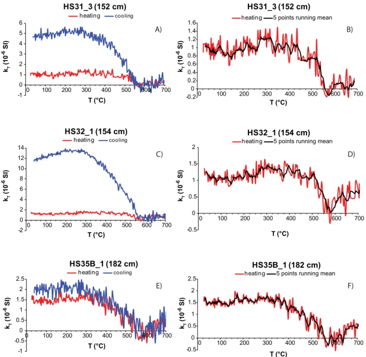 Figure 7. Variation of total susceptibility k T (sensu Hrouda 1994) during a heating-cooling cycle between room temperature and 700 ◦ C for two specimens immediately above (a: specimen HS31_3, collected at 152 cm stratigraphic depth) and below (c: specimen