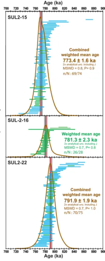 Figure 8. Age-probability density spectra and individual crystal age for SUL2–15, SUL2–16 and SUL2–22 tephra layers