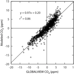 Figure 2. Comparison of the mean monthly CO 2 variability calcu- calcu-lated with GLOBALVIEW and with the model presented here.