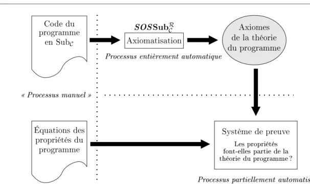Fig. 1.5  L'atelier de preuve ave SOS Sub