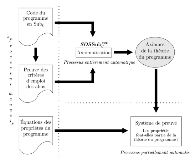 Fig. 1.7  L'atelier de preuve ave SOS Sub ext