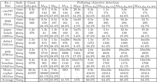 Fig. 4. Polluting objectives detected by different techniques and their combinations.