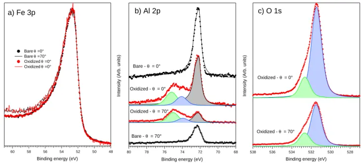 FIG. 3. Comparison at normal (Θ = 0 ◦ ) and grazing (Θ = 70 ◦ ) emissions of the photoemission core level spectra recorded on the bare (1193 K) and oxidized Fe 0.85 Al 0.15 (110) surface: a) Fe 3p , b) Al 2p and c) O 1s