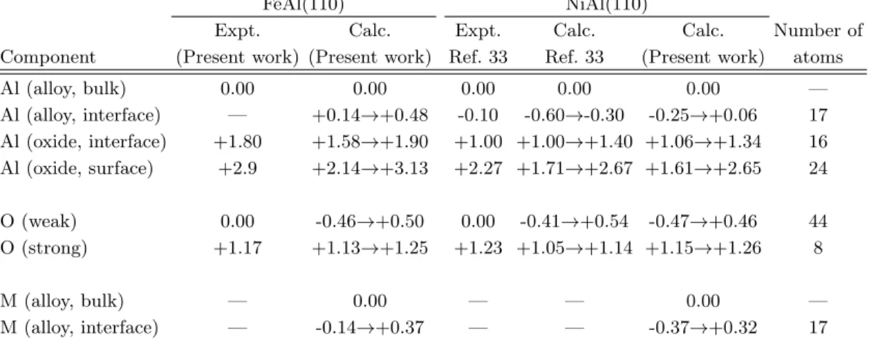 TABLE IV. Comparison of the experimental and calculated core level shifts (CLS) for the ultrathin oxide layer on NiAl(110) and FeAl(110)
