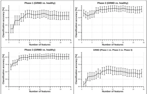 Fig. 2. Classiﬁcation accuracy achieved with diﬀerent numbers of the most frequently selected features