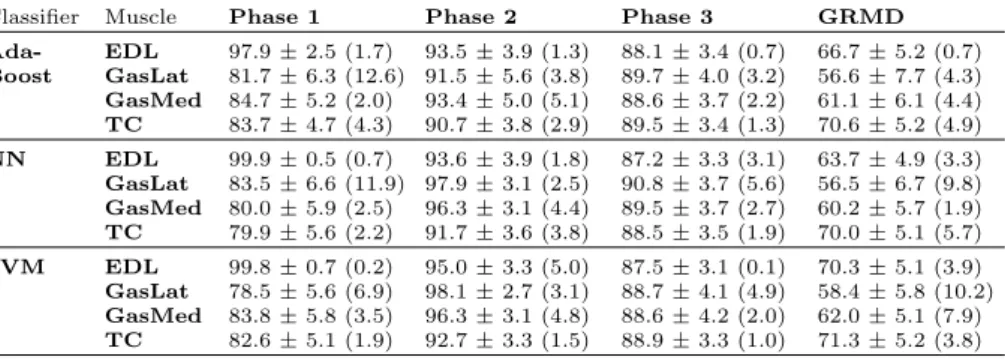Table 5 presents the best classiﬁcation results obtained with sets of selected fea- fea-tures