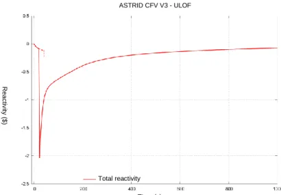 Figure 3: Evolution of the total reactivity during ULOF (dashed line: without RBH) 