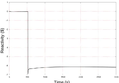 Figure 9: Evolution of reactivity feedback during ULOHS with RBD 