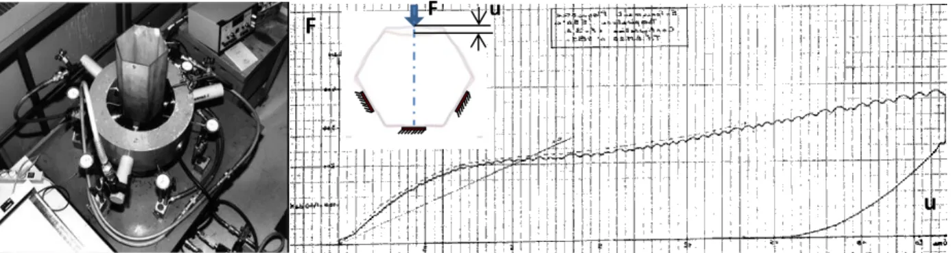 Figure 5: a - Titan test bed; b-Displacement-force curve for the 1F3A load case.  