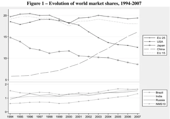Figure 1 – Evolution of world market shares, 1994-2007