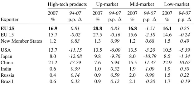 Table 3 – Change in world market shares for high-tech products and by market segment, 1994-2007
