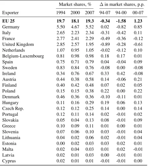 Table 10 – Changes in world market shares 1994-2007, by EU25 member states Market shares, % ∆ in market shares, p.p.