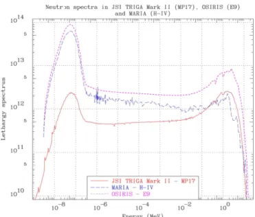 Fig. 7.  Neutron spectra in TRIGA, OSIRIS and MARIA experimental  locations 