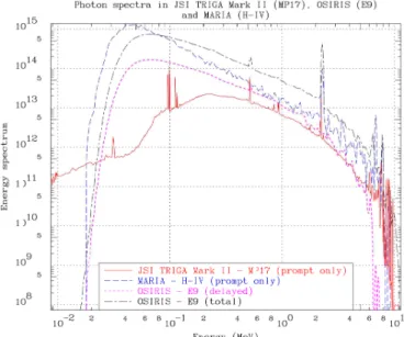 Table V details  all  measurement and calculation  results for  the three Rhodium SPNDs