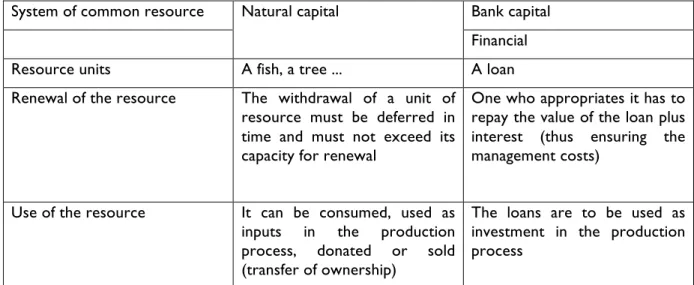 Table 2: Differences between natural common goods and bank common goods 