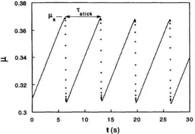 Fig. 1.5 – Coefficient de friction en fonction du temps dans le r´egime du ”stick-slip”.