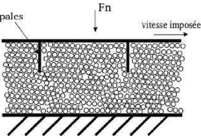 Fig. 4.2 – Principe du cisaillement ”milieu granulaire contre milieu granulaire” `a vitesse impos´ee.