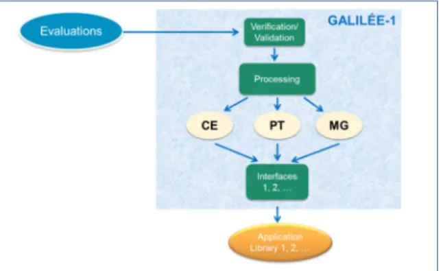 Figure 1. GALILÉE-1 Integrated running way 