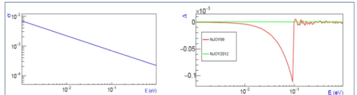 Figure 4. Relative discrepancies between NJOY and TREND on reconstructed MT102 file for C13 