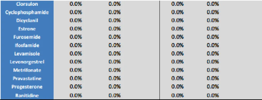 Tableau 3 : Fréquence de détection et de quantification des différentes molécules dans  les eaux destinées à la consommation humaine et dans les eaux brutes 298