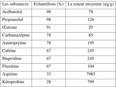 Tableau 5 : Résultats d’analyses faites sur les boues des STEP traitées 