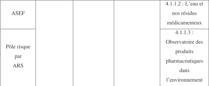 Tableau 7 : Recensement des projets de lutte contre la pollution médicamenteuse  au sein du PRSE (2009-2013) de la Région PACA 