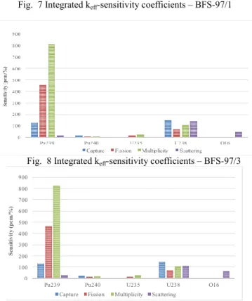 Fig.  9 Integrated k eff -sensitivity coefficients – BFS-99/1  The  sensitivity  profiles  to  239 Pu  fission  (Fig
