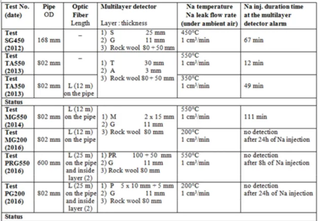 Table 1 hereafter summarizes the series of tests undertaken on mock-ups on the FUTUNa  loop between 2012 and 2016 with the relevant test results in term of duration time detection  from  the  multilayer  detector