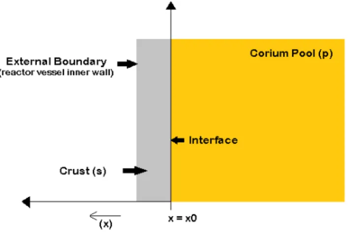 Figure 2: corium-crust configuration : model description