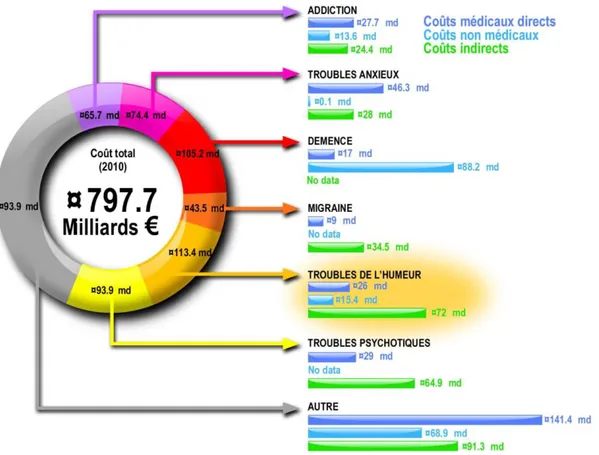 Figure 1 : Coût des différentes pathologies du système nerveux central 