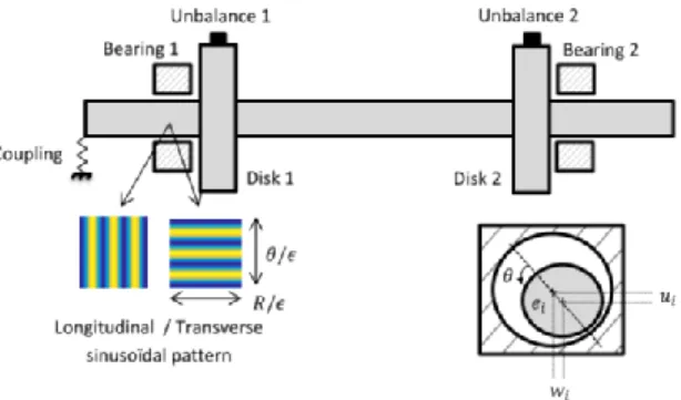 Figure 3 - Rotor - bearing system configuration 