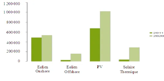 Figure 2. Les emplois dans les secteurs solaire et éolien en 2011 et 2020 