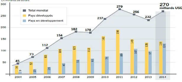 Figure  4.  Les  nouveaux  investissements  (en  milliards  de  dollars)  dans  l’énergie  renouvelable  et  les  biocarburants entre 2004 et 2014 