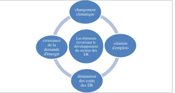 Figure 5. Les éléments favorisant le développement du secteur des ER 