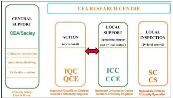 Figure 1: Organization chart 