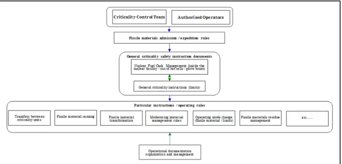Figure 2: Documentary Organizations Chart Example 