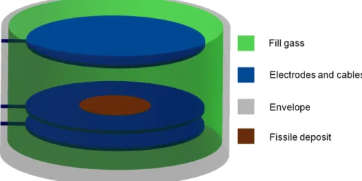 Figure 6: Simplified three-dimensional presentation of an experimental test case embodied by fission chamber CFTM which will be used for testing and validation generated by