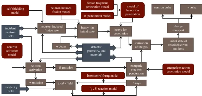 Figure 3: The Flow chart of the incident particle simulation algorithm.