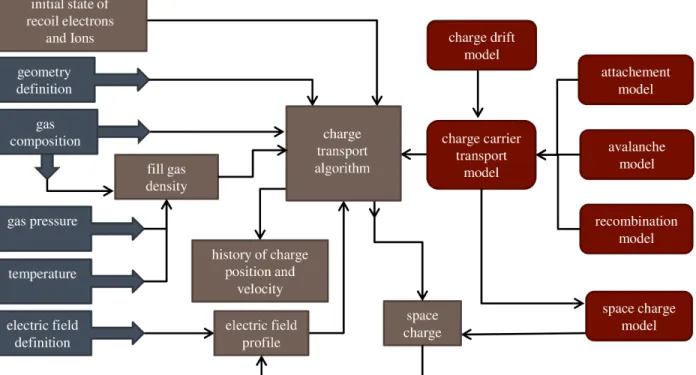 Figure 4: Flow chart of the charge drift simulation algorithm.
