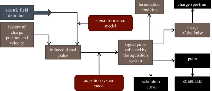 Figure 5: Flow chart of the signal collection and acquisition system simulation algorithm.