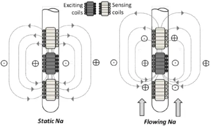 Figure 1: Diagram of an external flow ECF (the three coils are in a thimble). Left: sodium is stagnant  and the magnetic field emitted by the central coil is not deflected
