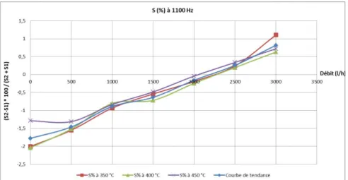 Figure 4:  ECFM normalized responses  at a frequency f = 500 Hz and temperatures of  300°C,  350°C and 450°C 