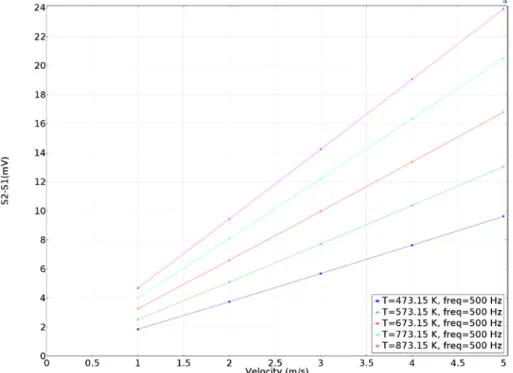 Figure 6: ECFM output signal S2 – S1 as a function of the sodium velocity around the ECFM at a  frequency f = 500 Hz and temperatures of 200, 300, 400, 500 and 600°C
