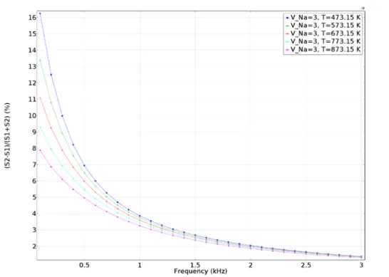 Figure 7:  ECFM normalized responses at 300°C, 350°C and 450°C .  3.  Conclusions 