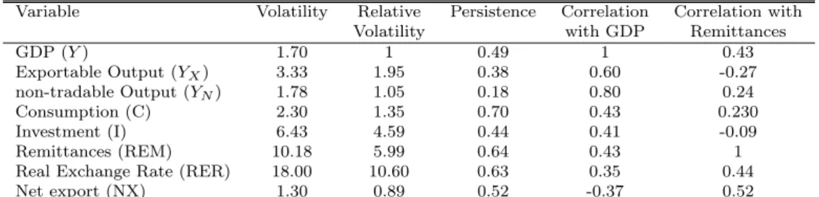 Table 3.1 – Business cycle statistics of Senegal (from 1990 to 2008)