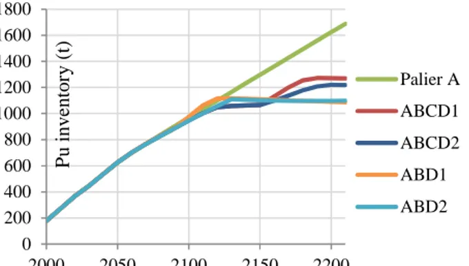 Fig.  1.  Variation  in  the  total  Pu  inventory  for  the  transition  scenarios.