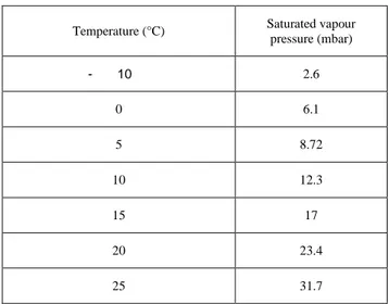 Table of saturated vapour pressure values according to the temperature 